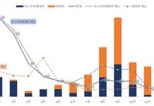 방역당국 “예방접종 후 이상반응 신고율, 계속 낮아지는 추세”