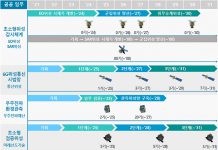 2031년까지 초소형 위성 100기 산업체 주도로 개발