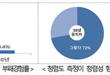 공직사회 청렴도 평가체계 개편…7월 초 방안 발표