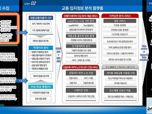 도시문제 해결 위한 스마트서비스 7건 추가 승인