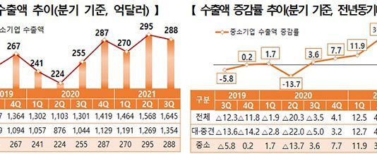 3분기 중소기업 수출액 288억 달러…역대 3분기 중 최고