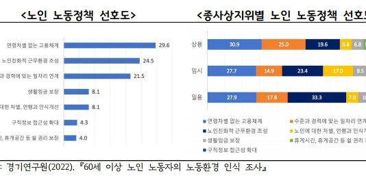 노인 노동자 97.6% “계속 일하고 싶다”… 경기연구원, 노인친화적 근로환경 조성 제안