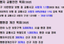 교차로 ‘우회전 신호등’ 늘리고 보도 위 ‘전동킥보드’ 단속 강화