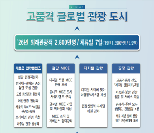 서울시, 해외 관광객 3천만 시대 연다…서울관광 활성화 위한 청사진 발표