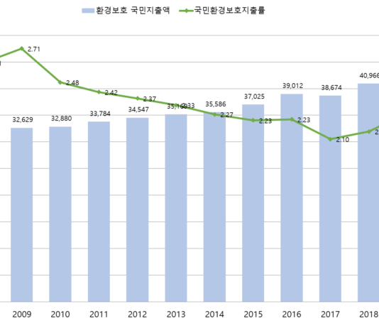 2020년 국민환경보호지출률 2.39%, 3년 연속 증가