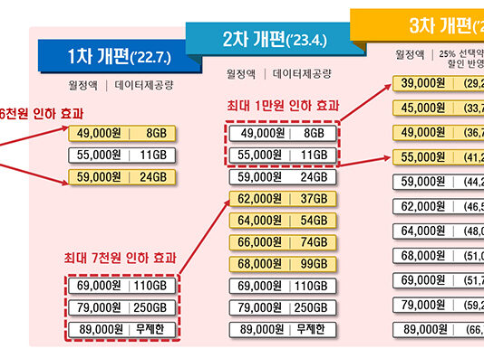 중저가 단말기 2종 출시, OTT 할인혜택 강화…통신비 부담 더 줄인다