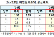 내년까지 ‘매입임대주택’ 12만 가구 공급…수도권 70% 집중